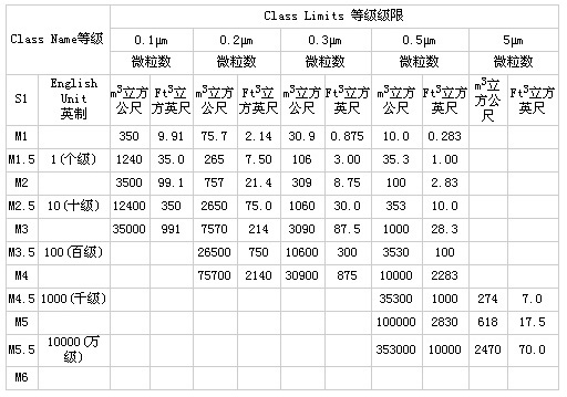 美國(guó)聯(lián)邦標(biāo)準(zhǔn)209E制定的潔凈度標(biāo)準(zhǔn)